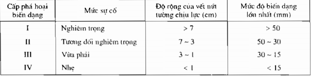 Mức độ phá hoại nứt biến dạng Mức độ phá hoại nứt biến dạng
