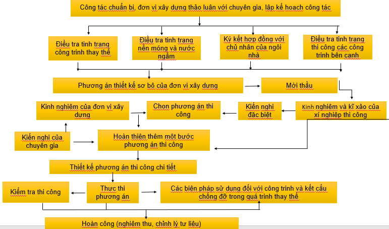 Sơ đồ trình tự thi công công trình thay thế Sơ đồ trình tự thi công công trình thay thế