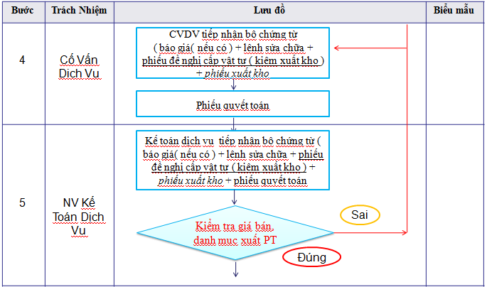 Quy Trình Kế Toán - Tìm Hiểu Quy Trình Cung Ứng Dịch Vụ Sửa Chữa Xe Ô