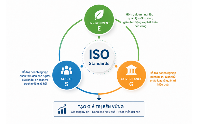 ISO STANDARDS–THE BACKBONE OF ESG SYSTEMS AND SUSTAINABLE DEVELOPMENT