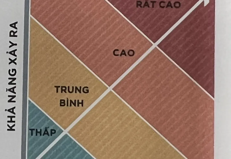 TỔ CHỨC CẦN QUẢN LÝ RỦI RO, ĐÁNH GIÁ RỦI RO NHƯ THẾ NÀO? TỔ CHỨC CẦN QUẢN LÝ RỦI RO, ĐÁNH GIÁ RỦI RO NHƯ THẾ NÀO?