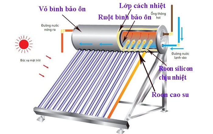 Cấu tạo Bình bảo ôn Máy nước nóng năng lượng mặt trời Cấu tạo Bình bảo ôn Máy nước nóng năng lượng mặt trời