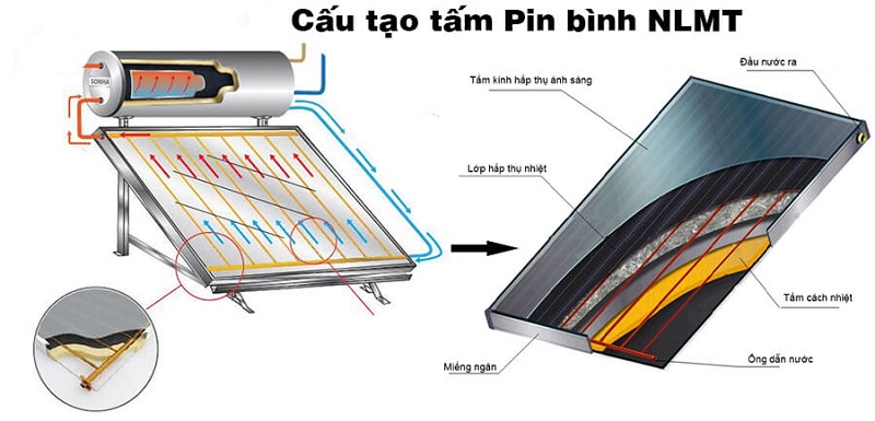 Cấu tạo tấm phẳng thu nhiệt Máy nước nóng Chiu áp Cấu tạo tấm phẳng thu nhiệt Máy nước nóng Chiu áp
