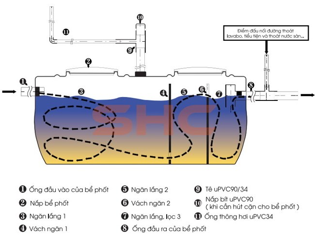 Các thành phần chính của bể phốt nhựa Septic Các thành phần chính của bể phốt nhựa Septic