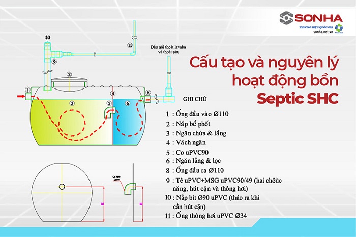 Cấu tạo và nguyên lý hoạt động của bồn tự hoại Septic Sơn Hà Cấu tạo và nguyên lý hoạt động của bồn tự hoại Septic Sơn Hà