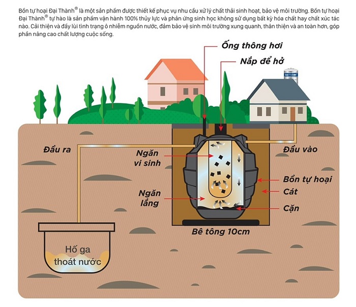 Nguyên lí hoạt động của bồn tự hoại Nguyên lí hoạt động của bồn tự hoại