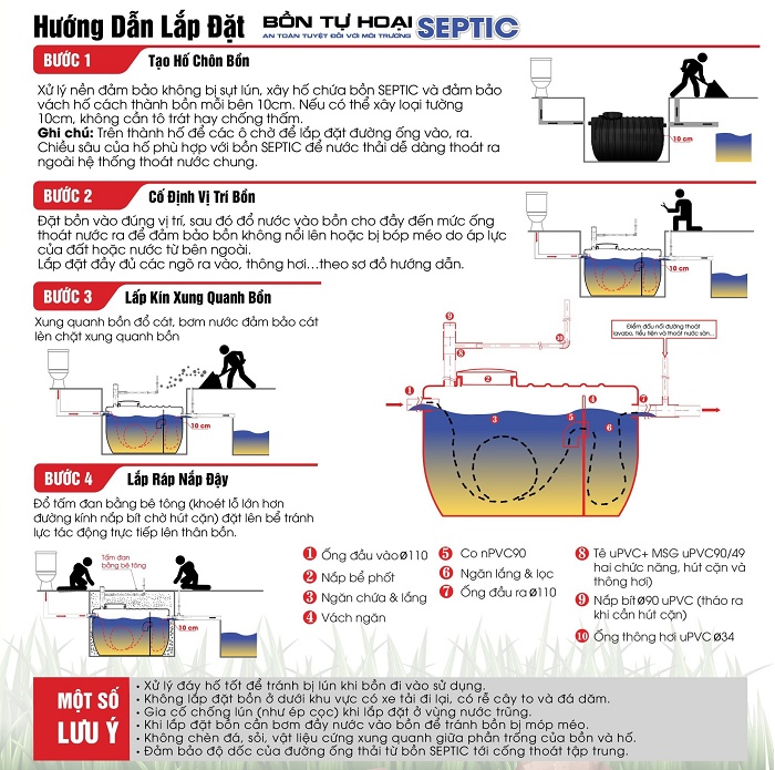 Sơ đồ lắp đặt Bồn nước tự hoại Sơn Hà Sơ đồ lắp đặt Bồn nước tự hoại Sơn Hà
