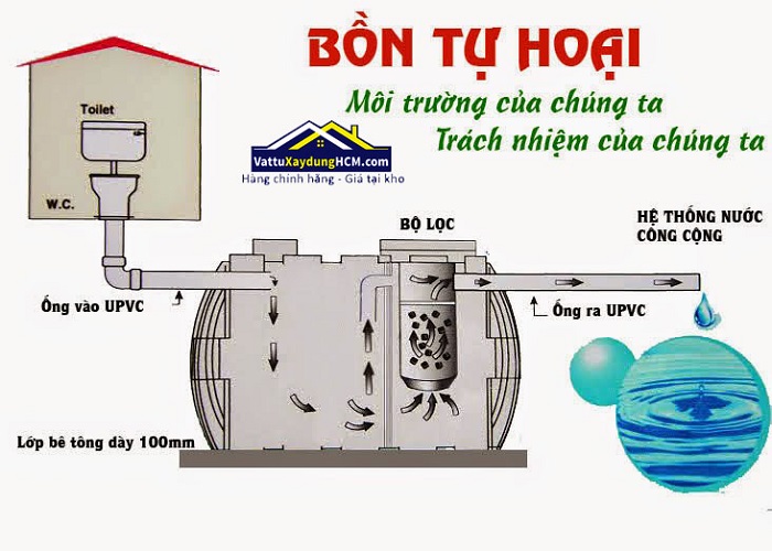 Nguyên lí hoạt động bồn tự hoại Septic Nguyên lí hoạt động bồn tự hoại Septic