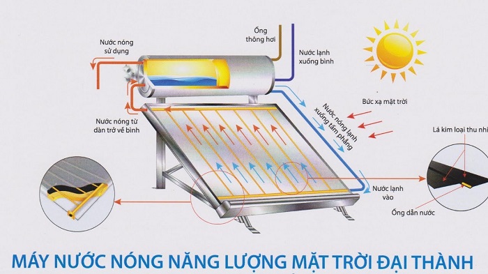 Nguyên lý hoạt động của máy nước nóng năng lượng mặt trời tấm phẳng Nguyên lý hoạt động của máy nước nóng năng lượng mặt trời tấm phẳng