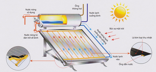 Nguyên lí Máy nước nóng năng lượng mặt trời tấm phẳng