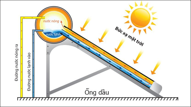 Cấu tạo máy nước nóng mặt trời Bình Minh Cấu tạo máy nước nóng mặt trời Bình Minh