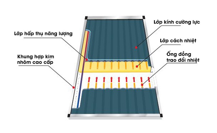 Cấu tạo máy năng lượng mặt trời tấm phẳng Cấu tạo máy năng lượng mặt trời tấm phẳng