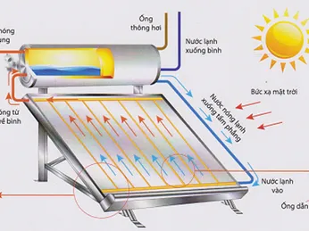 Tấm phẳng thu nhiệt máy nước nóng năng lượng mặt trời là gì?