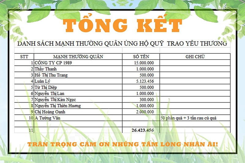 Tổng Kết Chương Trình Trao Yêu Thương