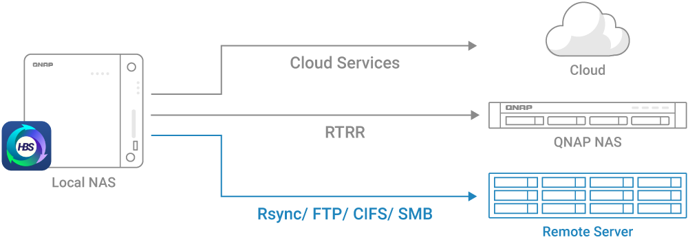 Giải Pháp Sao Lưu Từ Xa Và Di Chuyển Dữ Liệu Lớn Từ QNAP Giải Pháp Sao Lưu Từ Xa Và Di Chuyển Dữ Liệu Lớn Từ QNAP
