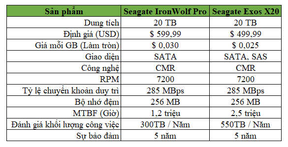 Ổ cứng Seagate Exos X20 và IronWolf Pro 20TB: Bộ nhớ Xoay cực mạnh mẽ Ổ cứng Seagate Exos X20 và IronWolf Pro 20TB: Bộ nhớ Xoay cực mạnh mẽ