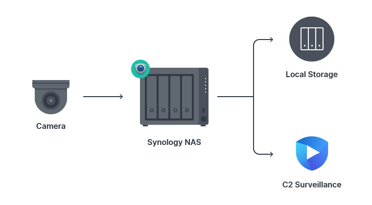 Giải Pháp Ghi Và Xử Lý Các Camera Khác Nhau Cùng Một Lúc Với Synology Surveillance Station Giải Pháp Ghi Và Xử Lý Các Camera Khác Nhau Cùng Một Lúc Với Synology Surveillance Station