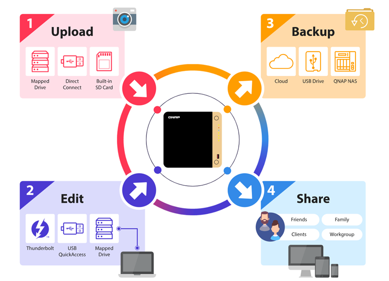 Giải pháp lưu trữ ảnh tốt nhất cho các nhiếp ảnh gia với NAS QNAP Giải pháp lưu trữ ảnh tốt nhất cho các nhiếp ảnh gia với NAS QNAP