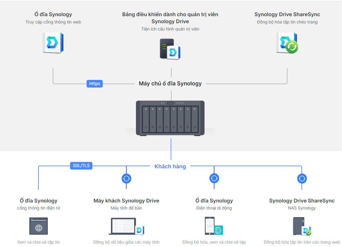 Giải pháp hợp nhất để quản lý tệp dễ dàng và cộng tác an toàn với Synology Drive Giải pháp hợp nhất để quản lý tệp dễ dàng và cộng tác an toàn với Synology Drive