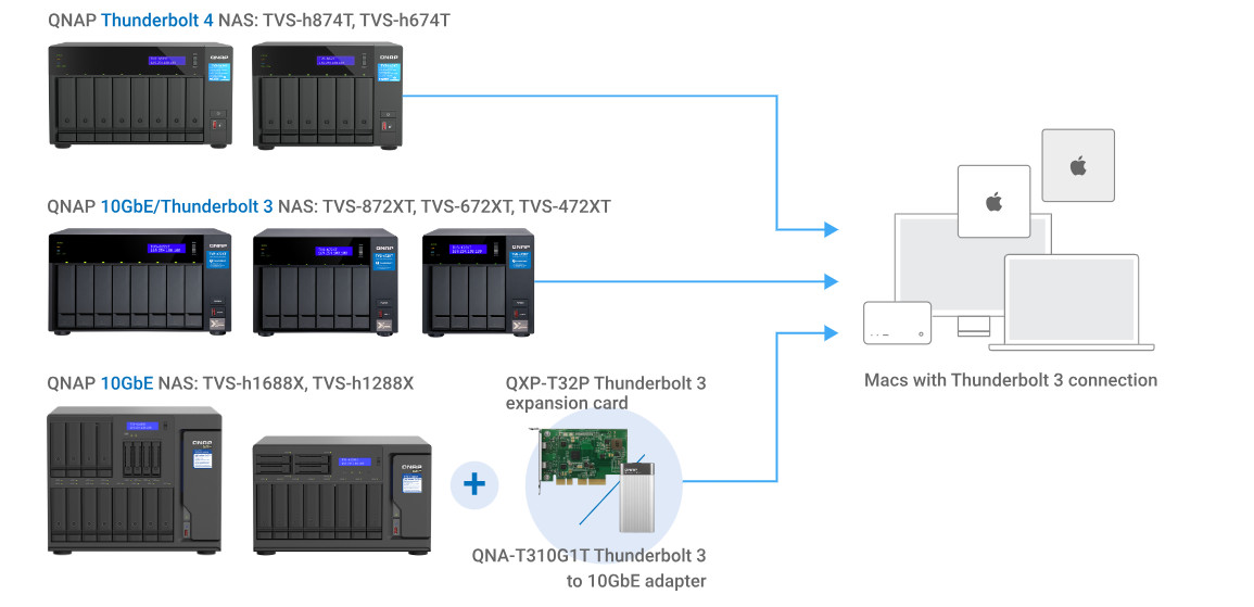 6 lý do tại sao nhà quay phim chọn NAS QNAP 6 lý do tại sao nhà quay phim chọn NAS QNAP