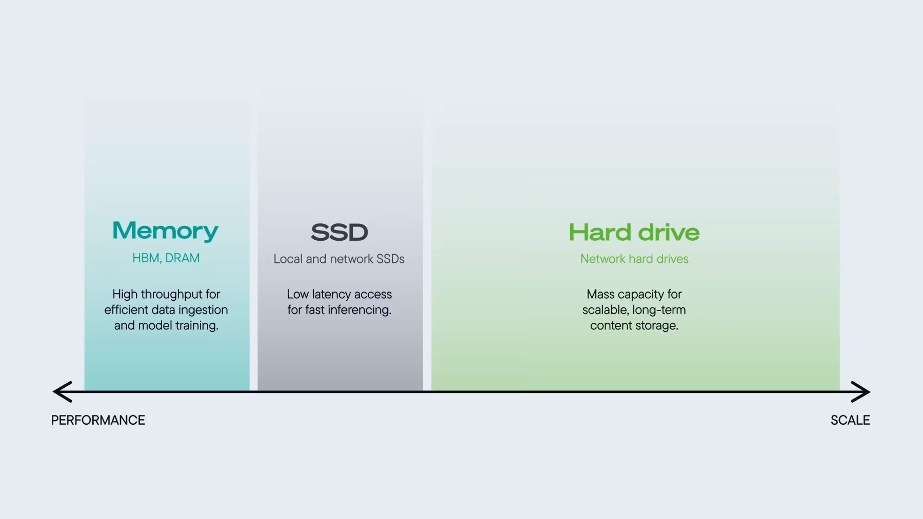 AI Phụ Thuộc Vào Dung Lượng Lưu Trữ Dữ Liệu Lớn AI Phụ Thuộc Vào Dung Lượng Lưu Trữ Dữ Liệu Lớn