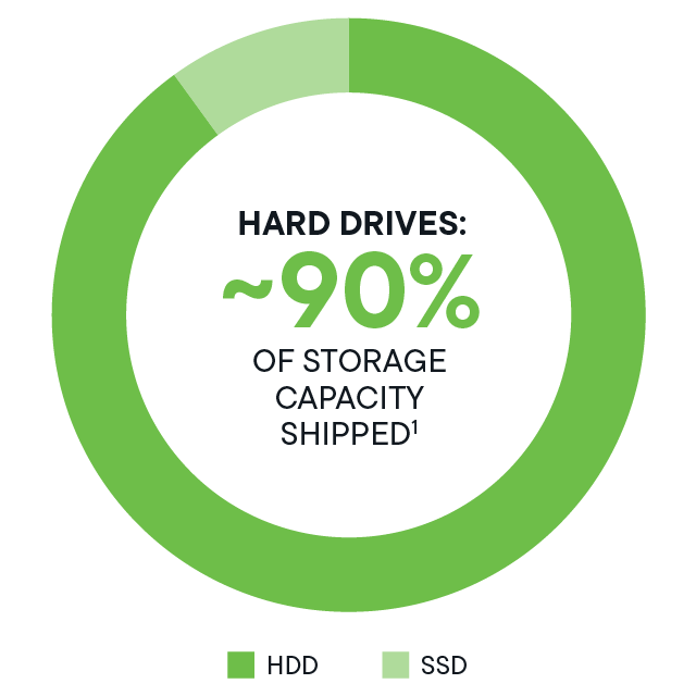 AI Phụ Thuộc Vào Dung Lượng Lưu Trữ Dữ Liệu Lớn AI Phụ Thuộc Vào Dung Lượng Lưu Trữ Dữ Liệu Lớn