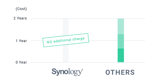 Bảo mật an toàn cho ngôi nhà thông minh của bạn với Synology Router Bảo mật an toàn cho ngôi nhà thông minh của bạn với Synology Router