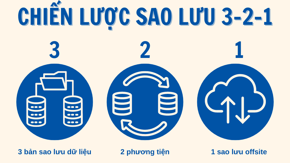 Chiến Lược Sao Lưu 3-2-1 Là Gì Chiến Lược Sao Lưu 3-2-1 Là Gì
