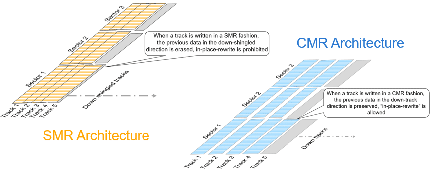 Công Nghệ DMSMR Đến Từ Western Digital Công Nghệ DMSMR Đến Từ Western Digital