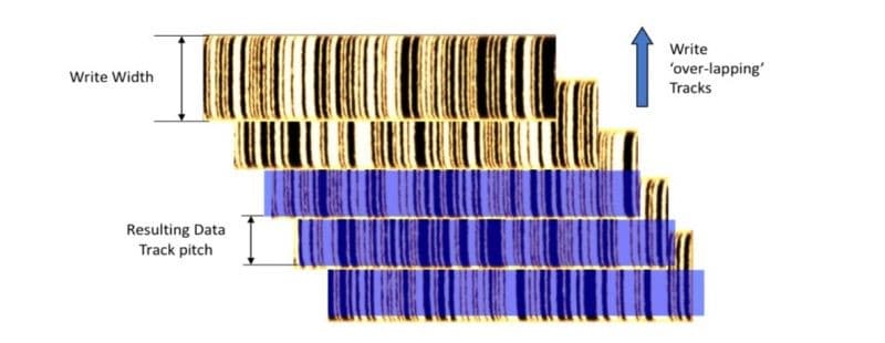 Công Nghệ DMSMR Đến Từ Western Digital Công Nghệ DMSMR Đến Từ Western Digital