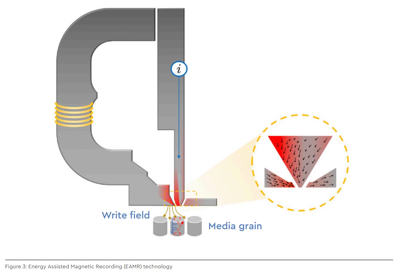 Công Nghệ Ghi Từ Tính Vuông Góc Được Hỗ Trợ Năng Lượng ePMR Của Western Digital Công Nghệ Ghi Từ Tính Vuông Góc Được Hỗ Trợ Năng Lượng ePMR Của Western Digital