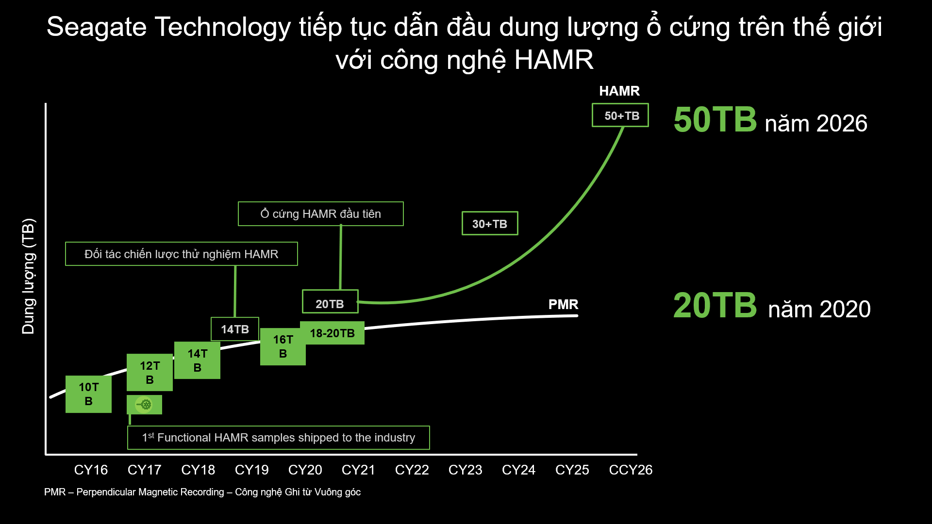 CÔNG NGHỆ GHI TỪ TRỢ NHIỆT HAMR TƯƠNG LAI CỦA NGÀNH LƯU TRỮ CÔNG NGHỆ GHI TỪ TRỢ NHIỆT HAMR TƯƠNG LAI CỦA NGÀNH LƯU TRỮ