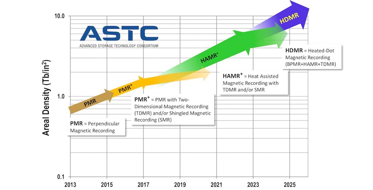 CÔNG NGHỆ GHI TỪ TRỢ NHIỆT HAMR TƯƠNG LAI CỦA NGÀNH LƯU TRỮ CÔNG NGHỆ GHI TỪ TRỢ NHIỆT HAMR TƯƠNG LAI CỦA NGÀNH LƯU TRỮ