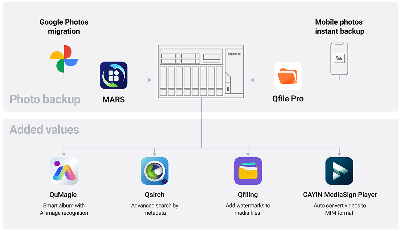 Dễ dàng di chuyển và sao lưu Google Photos của bạn sang QNAP NAS Dễ dàng di chuyển và sao lưu Google Photos của bạn sang QNAP NAS