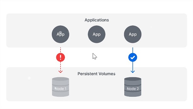 Dịch Vụ Dữ Liệu Kubernetes Của Synology Dịch Vụ Dữ Liệu Kubernetes Của Synology