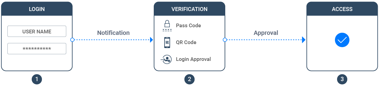 Giải Pháp Bảo Vệ Dữ Liệu Bằng Cách Xác Thực Đa Yếu Tố Cùng NAS QNAP Giải Pháp Bảo Vệ Dữ Liệu Bằng Cách Xác Thực Đa Yếu Tố Cùng NAS QNAP