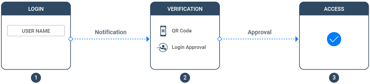 Giải Pháp Bảo Vệ Dữ Liệu Bằng Cách Xác Thực Đa Yếu Tố Cùng NAS QNAP Giải Pháp Bảo Vệ Dữ Liệu Bằng Cách Xác Thực Đa Yếu Tố Cùng NAS QNAP