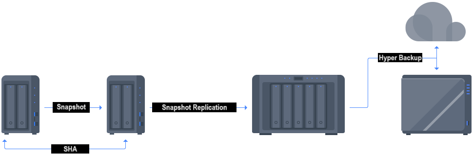 Giải Pháp Bảo Vệ Dữ Liệu Theo Cấp Độ Để Duy Trì Hoạt Động Kinh Doanh Liên Tục Từ Synology Giải Pháp Bảo Vệ Dữ Liệu Theo Cấp Độ Để Duy Trì Hoạt Động Kinh Doanh Liên Tục Từ Synology