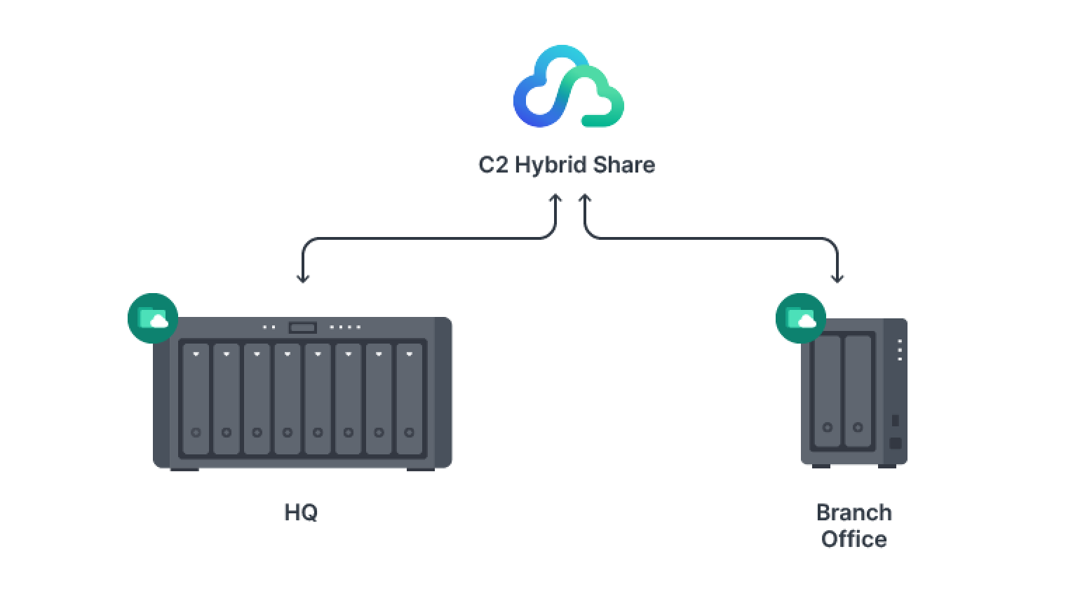 Giải Pháp Đám Mây Lưu Trữ C2 Storage Từ Synology Giải Pháp Đám Mây Lưu Trữ C2 Storage Từ Synology