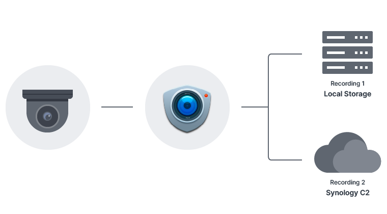 Giải Pháp Giám Sát Camera Tập Trung Cho Hệ Thống Có Nhiều Chi Nhánh Của NAS Synology Giải Pháp Giám Sát Camera Tập Trung Cho Hệ Thống Có Nhiều Chi Nhánh Của NAS Synology