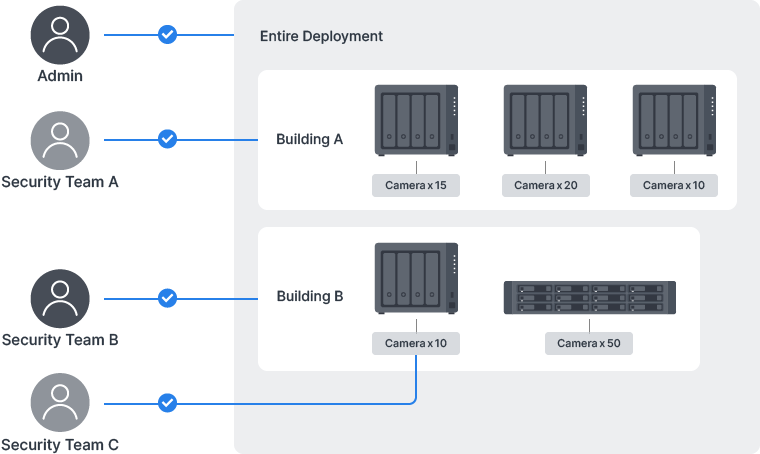 Giải Pháp Giám Sát Camera Tập Trung Cho Hệ Thống Có Nhiều Chi Nhánh Của NAS Synology Giải Pháp Giám Sát Camera Tập Trung Cho Hệ Thống Có Nhiều Chi Nhánh Của NAS Synology