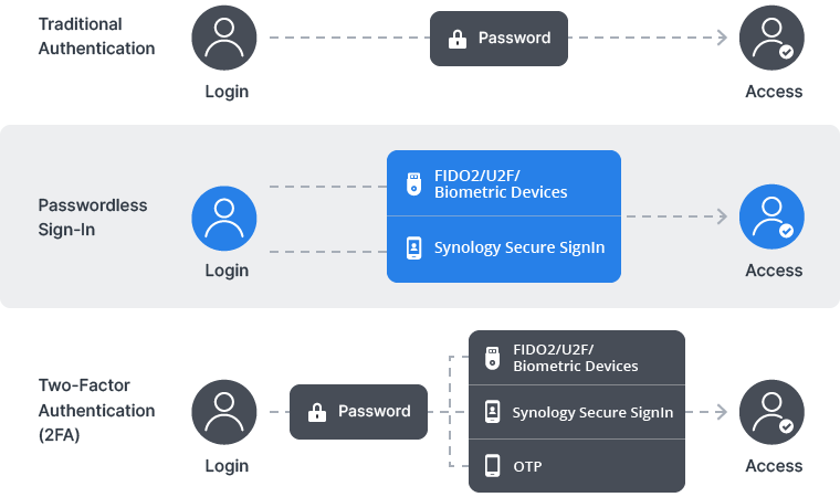 Giải Pháp Giám Sát Camera Tập Trung Cho Hệ Thống Có Nhiều Chi Nhánh Của NAS Synology Giải Pháp Giám Sát Camera Tập Trung Cho Hệ Thống Có Nhiều Chi Nhánh Của NAS Synology