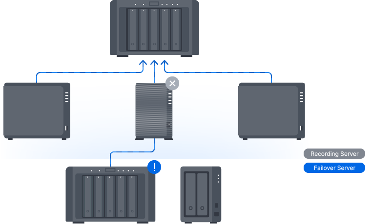 Giải Pháp Giám Sát Camera Tập Trung Cho Hệ Thống Có Nhiều Chi Nhánh Của NAS Synology Giải Pháp Giám Sát Camera Tập Trung Cho Hệ Thống Có Nhiều Chi Nhánh Của NAS Synology