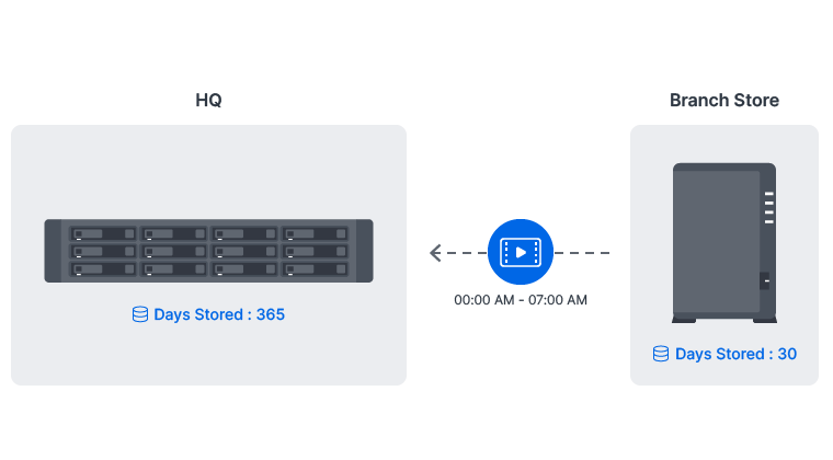 Giải Pháp Giám Sát Camera Tập Trung Cho Hệ Thống Có Nhiều Chi Nhánh Của NAS Synology Giải Pháp Giám Sát Camera Tập Trung Cho Hệ Thống Có Nhiều Chi Nhánh Của NAS Synology