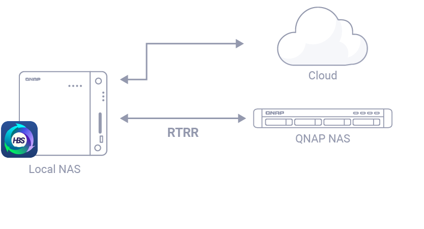 Giải Pháp Kết Hợp Đồng Bộ Hóa, Sao Lưu Và Phục Hồi Dữ Liệu Từ QNAP Giải Pháp Kết Hợp Đồng Bộ Hóa, Sao Lưu Và Phục Hồi Dữ Liệu Từ QNAP