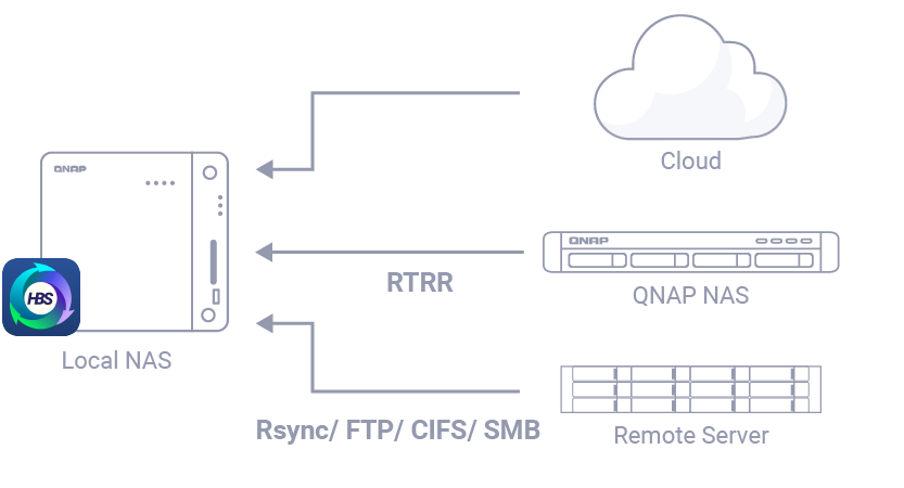 Giải Pháp Kết Hợp Đồng Bộ Hóa, Sao Lưu Và Phục Hồi Dữ Liệu Từ QNAP Giải Pháp Kết Hợp Đồng Bộ Hóa, Sao Lưu Và Phục Hồi Dữ Liệu Từ QNAP