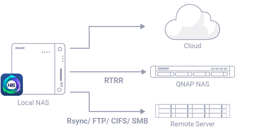 Giải Pháp Kết Hợp Đồng Bộ Hóa, Sao Lưu Và Phục Hồi Dữ Liệu Từ QNAP Giải Pháp Kết Hợp Đồng Bộ Hóa, Sao Lưu Và Phục Hồi Dữ Liệu Từ QNAP