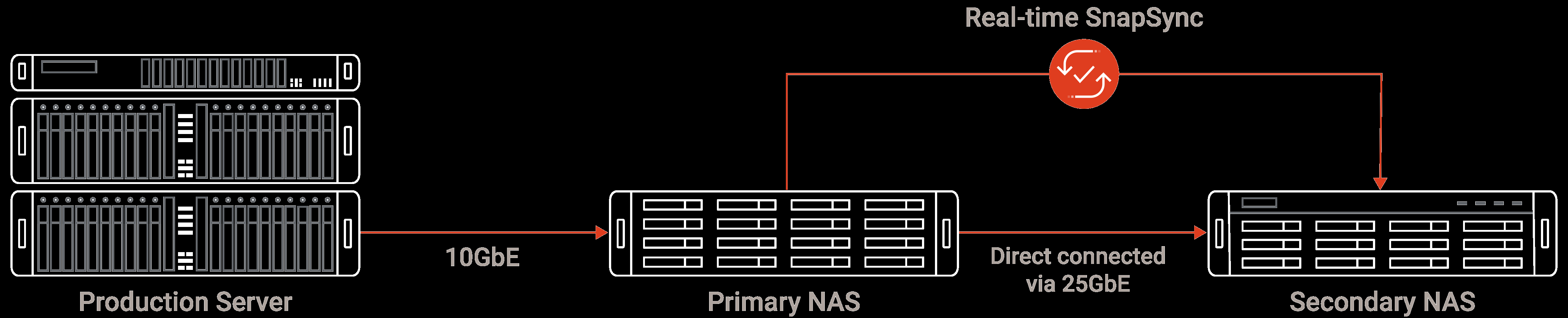 Giải Pháp Khắc Phục Thảm Họa Dành Riêng Cho ZFS NAS Từ QNAP Giải Pháp Khắc Phục Thảm Họa Dành Riêng Cho ZFS NAS Từ QNAP