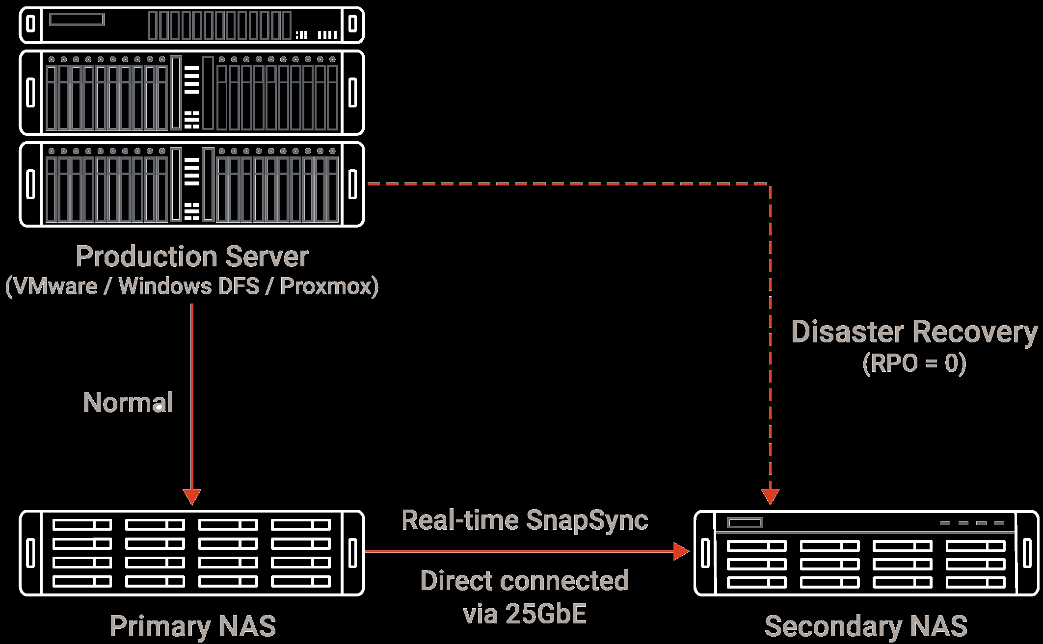 Giải Pháp Khắc Phục Thảm Họa Dành Riêng Cho ZFS NAS Từ QNAP Giải Pháp Khắc Phục Thảm Họa Dành Riêng Cho ZFS NAS Từ QNAP