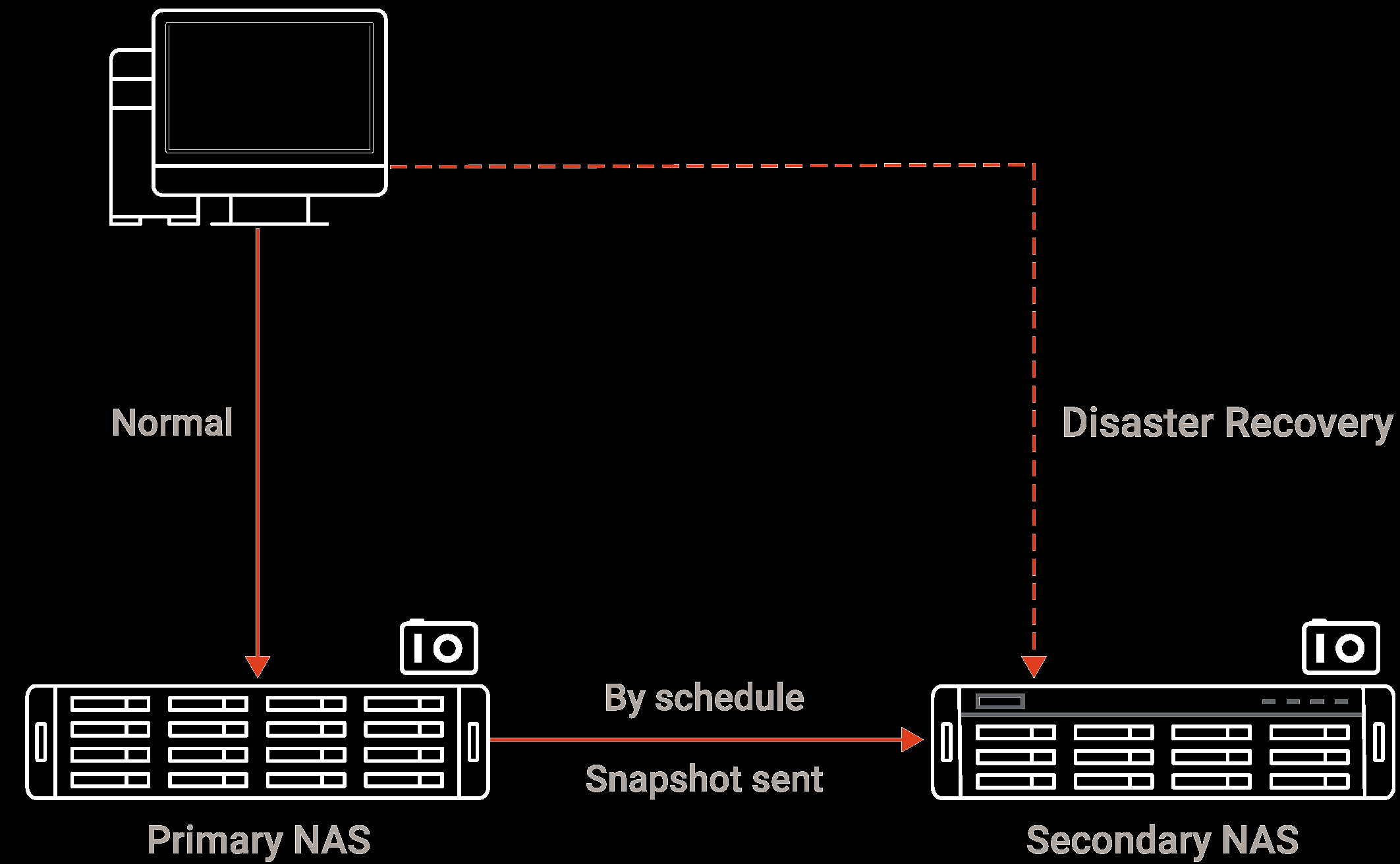 Giải Pháp Khắc Phục Thảm Họa Dành Riêng Cho ZFS NAS Từ QNAP Giải Pháp Khắc Phục Thảm Họa Dành Riêng Cho ZFS NAS Từ QNAP